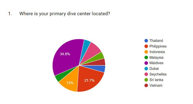 dive center location