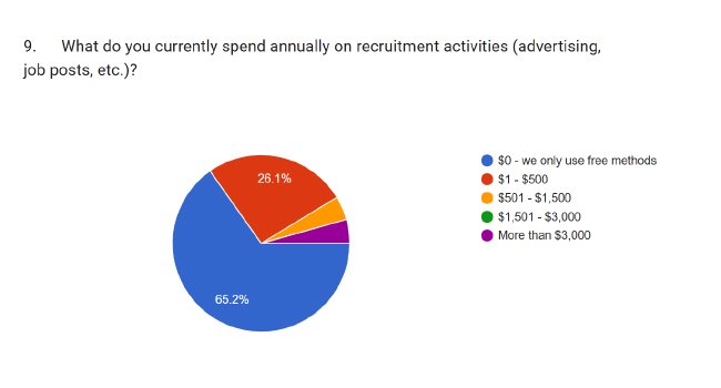 dive center recruitment budget
