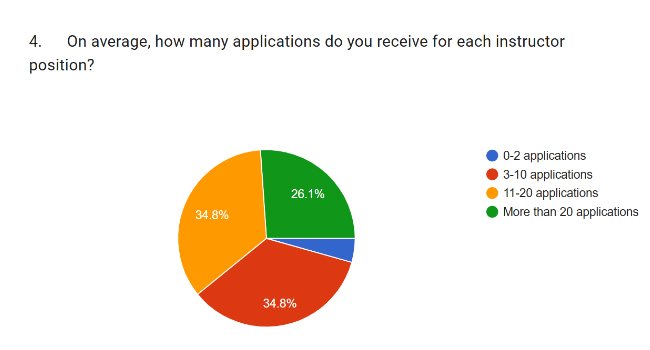 number of scuba instructor applicants