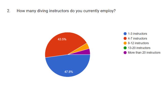 number of scuba instructors on staff per dive center
